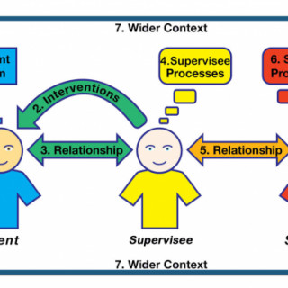 What Is Coaching Supervision? Picture